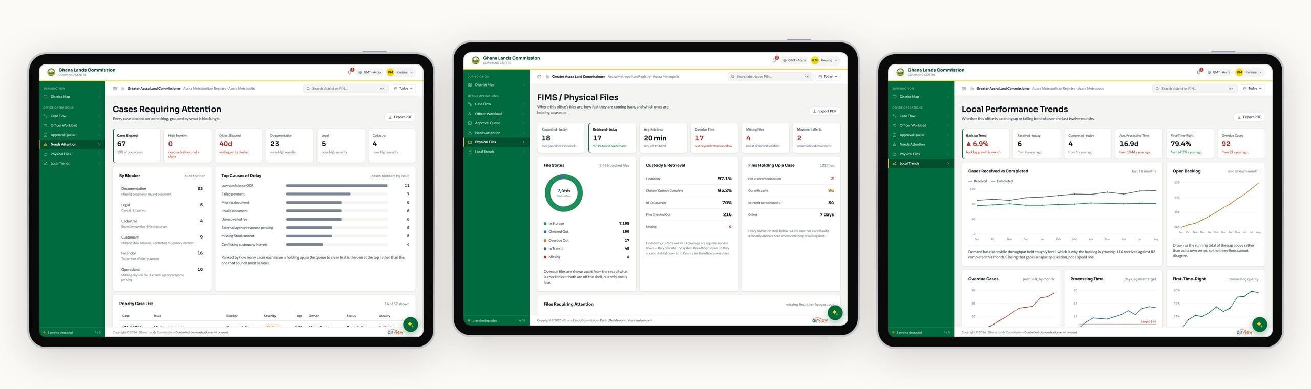 Three Land Commissioner screens: cases requiring attention grouped by blocker with top causes of delay, physical files with their status and custody, and local performance trends with received against completed cases and the open backlog.