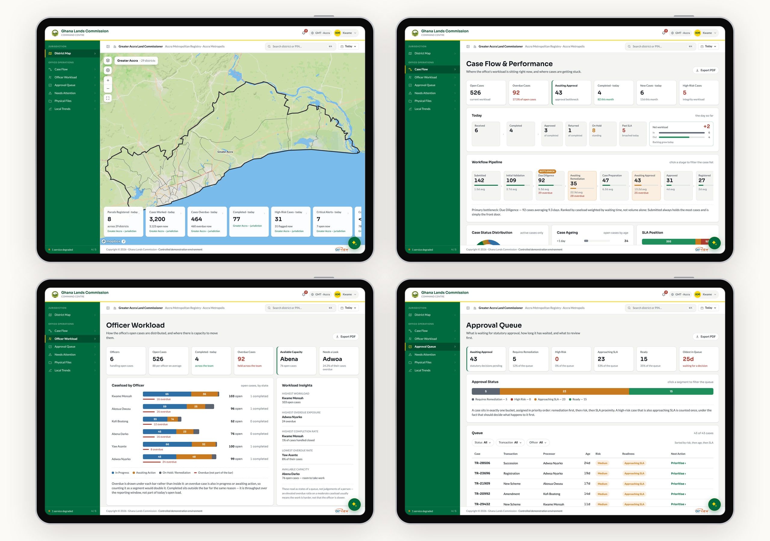 Four Land Commissioner screens: the Greater Accra map with the office's figures, case flow and performance with the workflow pipeline, officer workload with caseload bars and insights, and the approval queue with its status bar and table.