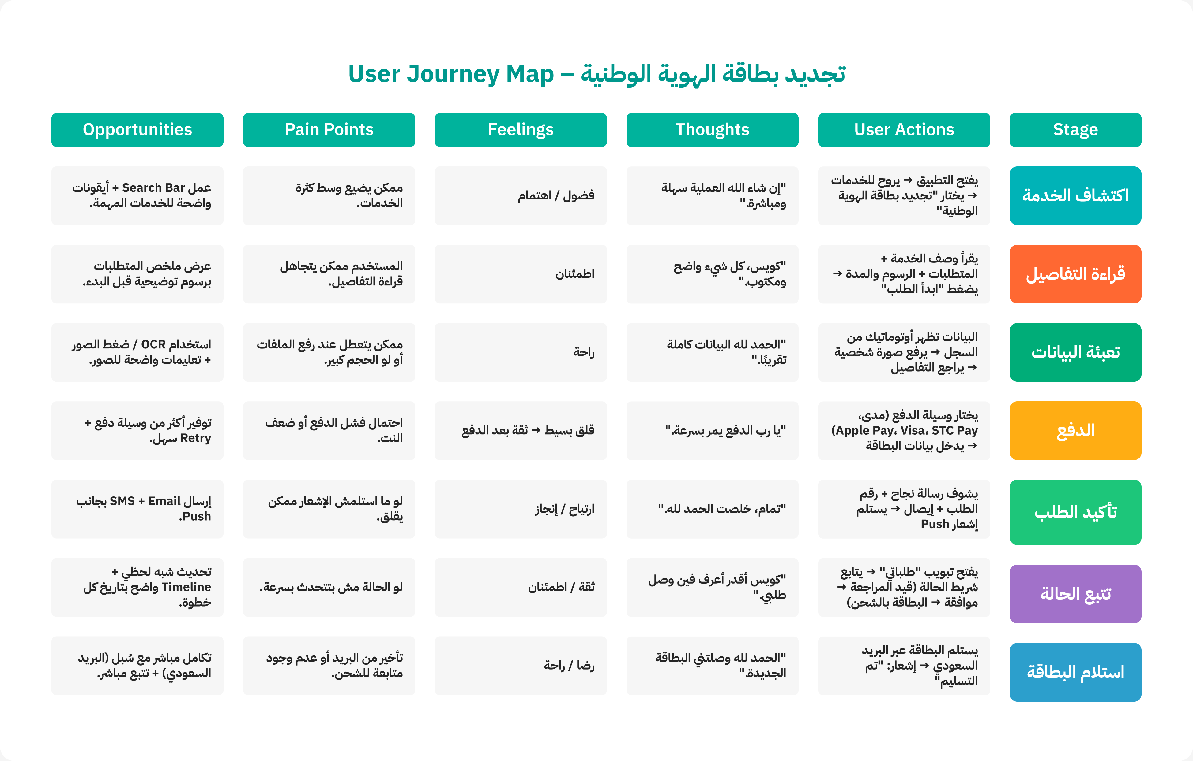User journey map for renewing the national ID card, in Arabic. Seven stages, from discovering the service to receiving the card, each with the user's actions, thoughts, feelings, pain points and opportunities.