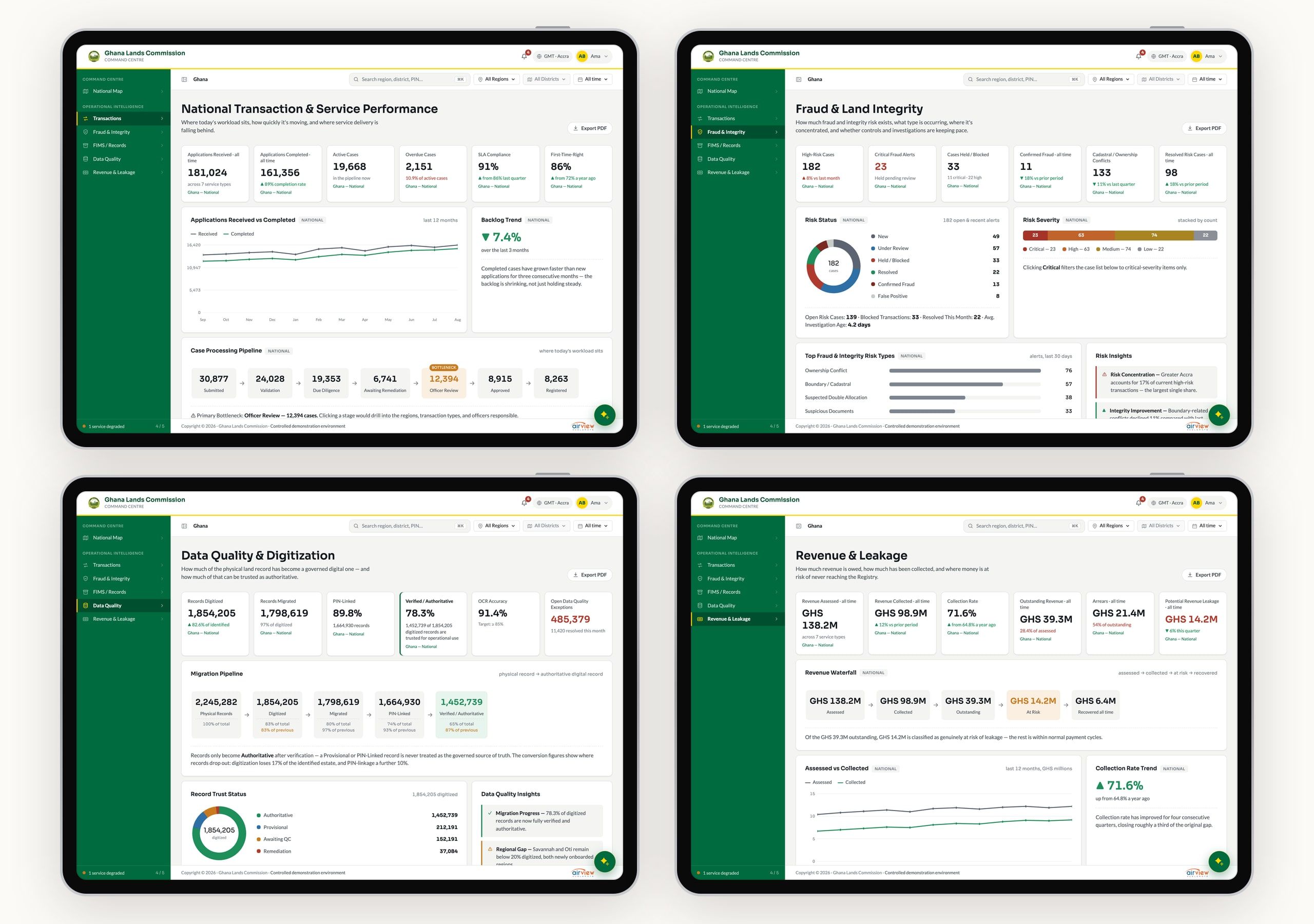 Four report screens: transaction and service performance with the case pipeline and its bottleneck, fraud and land integrity with risk status and severity, data quality with the migration funnel, and revenue and leakage with the revenue waterfall.